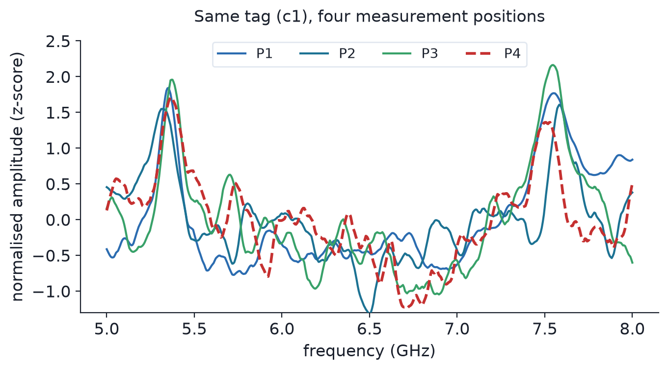 Measured spectra for one tag across reader positions