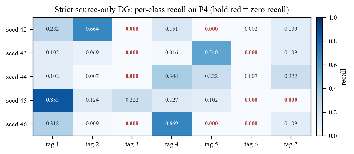 Per-class recall across five seeds. Every seed has at least one zero-recall class; Tag 6 is the most severe pooled case.