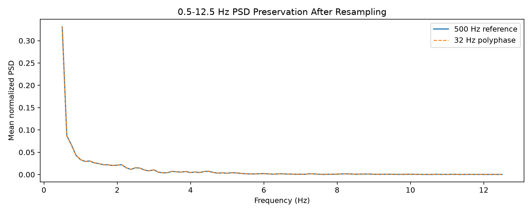Reference and resampled EEG power spectral densities