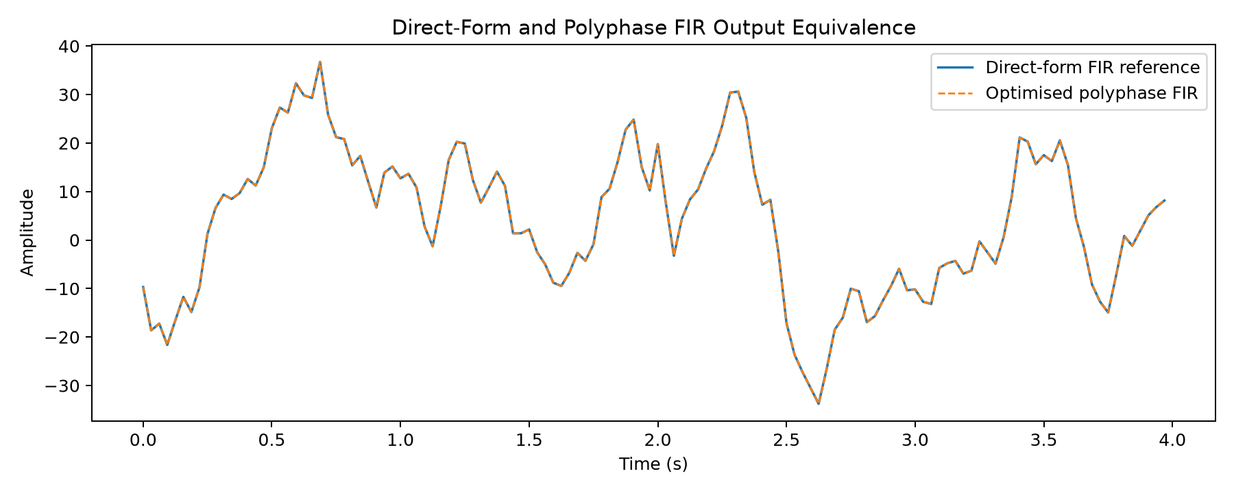 Direct-form and polyphase resampling outputs overlaid across the common valid region